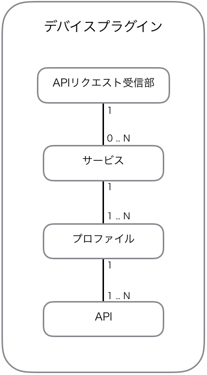 デバイスプラグインの内部構造