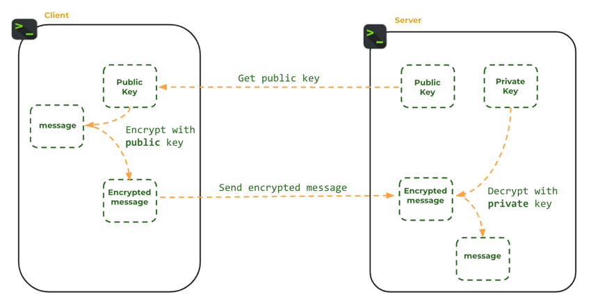 asymmetric encryption