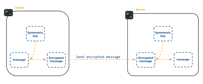 symmetric encryption