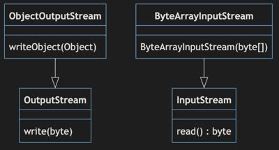 Input Output Classes